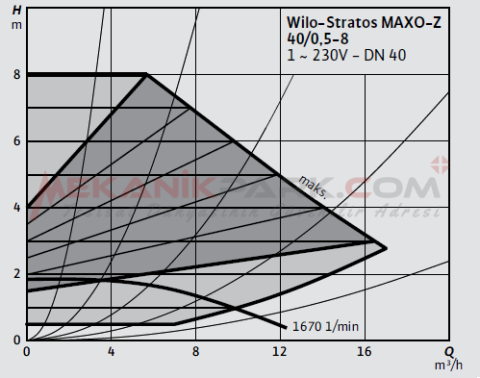Stratos MAXO-Z 40/0,5-8 PN6/10 Frekans Konvertörlü Resirkülasyon Pompası