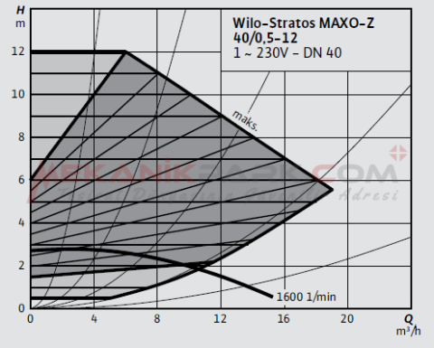 Stratos MAXO-Z 40/0,5-12 PN6/10 Frekans Konvertörlü Resirkülasyon Pompası