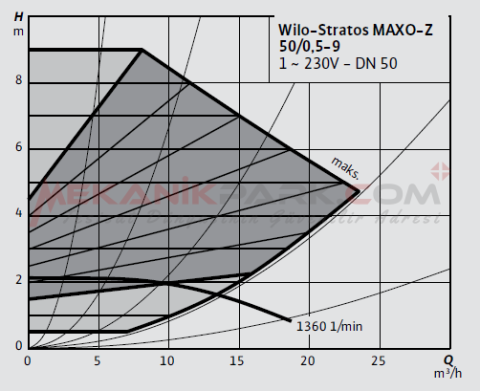 Stratos MAXO-Z 50/0,5-9 PN6/10 Frekans Konvertörlü Resirkülasyon Pompası