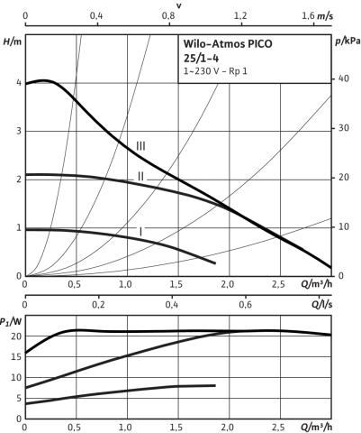 Atmos PICO 25/1-4 Frekans Konvertörlü Sirkülasyon Pompası