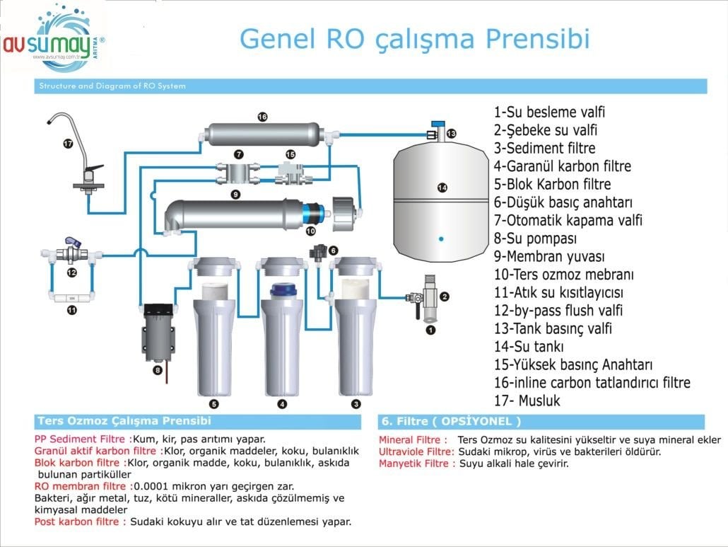 Evsel Su Arıtma Sistemi Aşamaları