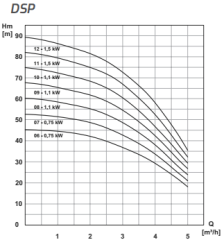 DSP Serisi Tek Pompalı Paket Hidrofor 3000-9 1,1 kW 50Lt (7-8) Kat (0-20) Daire (1¼''-1'')