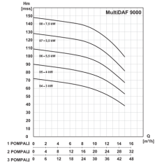 MultiDAF3 9000-7/ Üç Pompalı Hidrofor 3 x 5,5 kW (2½''-2½'') (9-12)(1-5) Kat (120-180) Daire