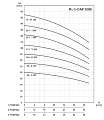MultiDAF1 5000-5/Tek Pompalı Hidrofor 4 kW (2½''-2'') (60 Mss - 1 x 15 m3/h)