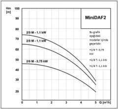 MiniDAF 3000-6 T Hidrofor Trifaze (1-2) Kat (5-10) Daire 0.75 kw 2900 d/d TH 50/10  (1¼''-1'')
