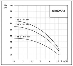 MiniDAF 3000-6 M Hidrofor  Monofaze (1-2) Kat (5-10) Daire 0.75 kw 2900 d/d TH 50/10  (1¼''-1'')