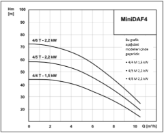 MiniDAF 6000-4 M Hidrofor Monofaze (5) Kat (24) Daire 1,5 kw 2900 d/d TH 110/10 (1¼''-1'')