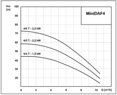 MiniDAF 6000-4 T Hidrofor Trifaze (5) Kat (24) Daire 1,5 kw 2900 d/d Panolu TH 110/10
