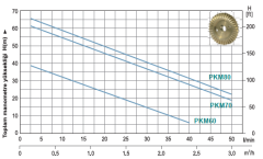 Pkm60 Sürtme Fanlı, Preferikal Pompa 0,50 HP - 0,37 KW  220 Volt Su Pompası 40 mss, 40 L/Dk