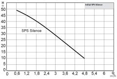 Wilo Initial SPS Silence 5-58 Kendinden Emişli Paslanmaz Çelik Sessiz Santrifüj Pompa