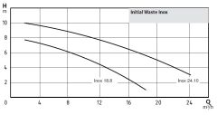Wilo Initial Waste Inox 18.8 Paslanmaz Çelik Gövdeli Kirli Su ve Foseptik İçin Dalgıç Pompa