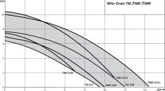 Wilo TMW 32/8 Az Kirli Sular için Flatörlü Monofaze Dalgıç Pompa