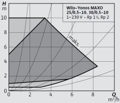 Wilo Yonos MAXO 25/0,5-10 Frekans Konvertörlü Rakorlu Tip Sirkülasyon Pompası