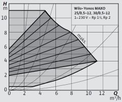 Wilo Yonos MAXO 25/0,5-12 Frekans Konvertörlü Rakorlu Tip Sirkülasyon Pompası