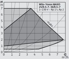 Wilo Yonos MAXO 30/0,5-7 Frekans Konvertörlü Rakorlu Tip Sirkülasyon Pompası