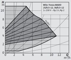 Wilo Yonos MAXO 30/0,5-12 Frekans Konvertörlü Rakorlu Tip Sirkülasyon Pompası