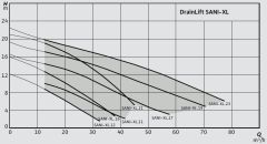Wilo DrainLift SANI-XL.16T/1 Trifaze Foseptik Tahliye Cihazı
