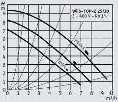 Wilo Top-Z 25/10 T-RG Kullanma Suyu Re-Sirkülasyon Pompası