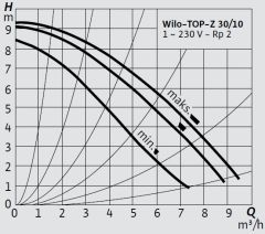 Wilo Top-Z 30/10 M-RG Kullanma Suyu Re-Sirkülasyon Pompası