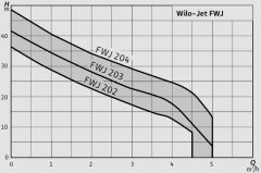 Wilo Jet-FWJ 202 Kendinden Emişli Akış Kontrollü Jet Hidrofor
