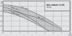 Wilo HiMulti 3 H50-45P Çok Kademeli Yatay Tanklı Hidrofor