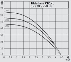 Wilo HMedana CH1-L.207 Çok Kademeli Yatay Tanklı Hidrofor