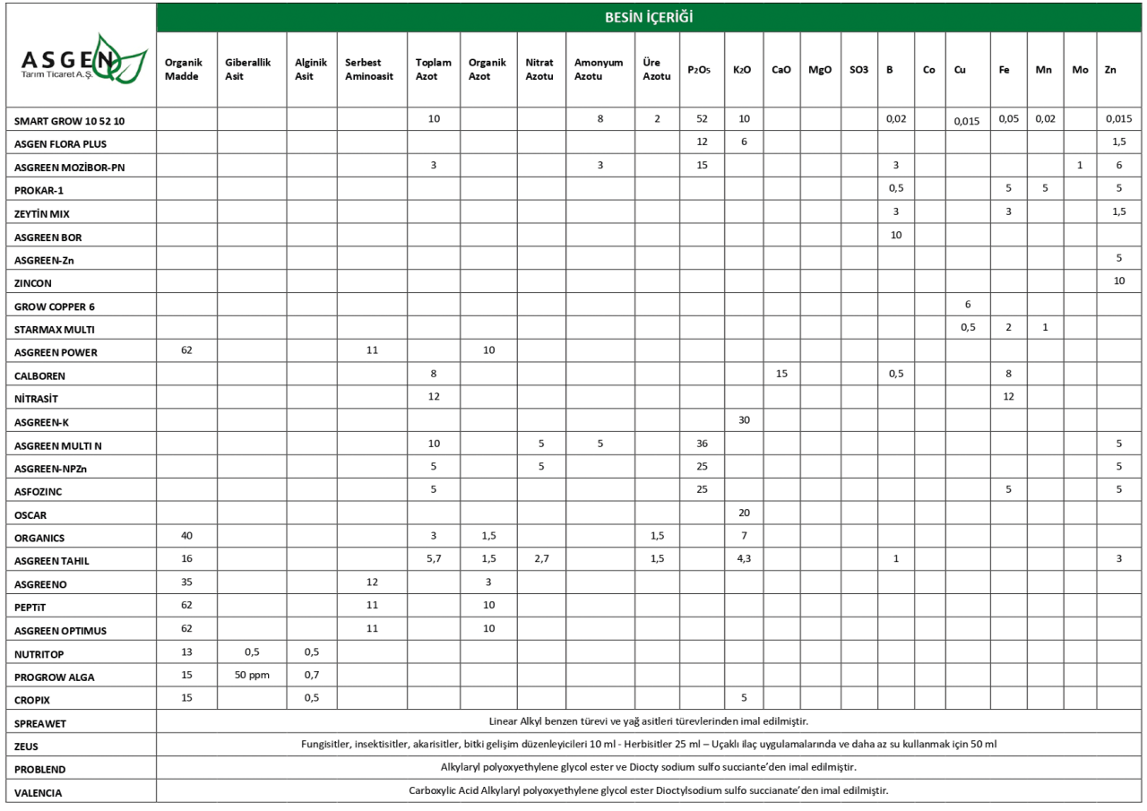 Bitki Besleme Ürünlerinin Besin İçerikleri