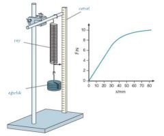 Hooke Yasası - Yaylar Deney Seti