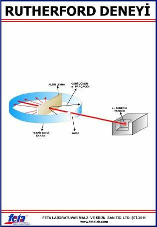 RUTHERFORD DENEYİ LEVHASI (100X70 CM)