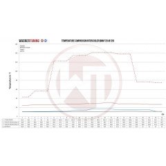 COMPETITION INTERCOOLER WAGNER TUNING KIT EVO3 BMW F20-22 N55