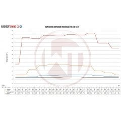 COMPETITION INTERCOOLER KIT WAGNER TUNING AUDI A4 B9/A5 F5 2,0TFSI