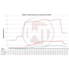 COMPETITION INTERCOOLER KIT WAGNER TUNING EVO3 AUDI RSQ3 F3