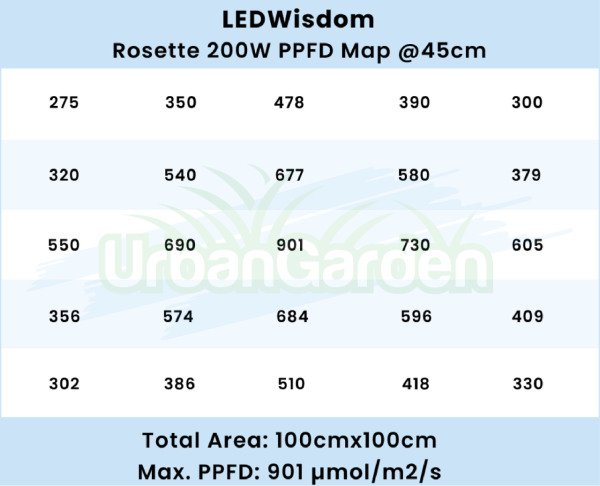 LEDWisdom Rosette 200W Full Spectrum Tüm Dönemler Bitki Yetiştirme Lambası