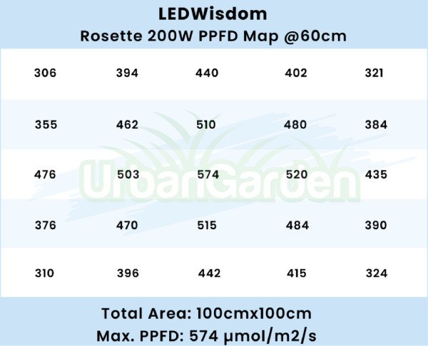 LEDWisdom Rosette 200W Full Spectrum Tüm Dönemler Bitki Yetiştirme Lambası