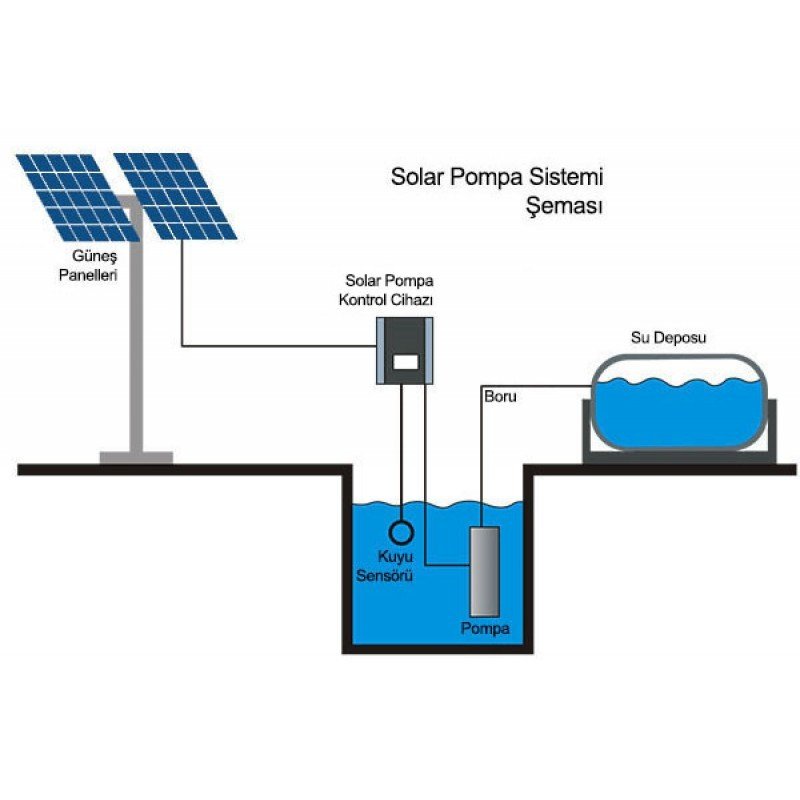 2.2 kW 3 hp 380 volt 3 faz Güneş Enerjisi Sulama Sistemi Paketi