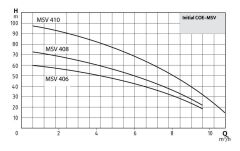 Wilo Initial COE1-MSV 410 T - 1x4 HP Bir Pompalı Hidrofor (14 Kat-29 Daire)