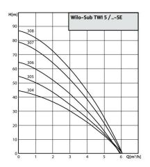 Wilo Sub-TWI 5 308 FS - 1,5 HP - 230V Keson Kuyu Dalgıç Pompa