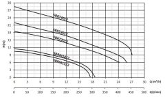 Sumak SBRM 15/2 Bıçaklı Foseptik Dalgıç Pompa Monofaze (220V) - 1.5 Hp