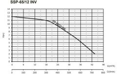 Sumak SSP 65/12 INV Frekans Kontrollü Sirkülasyon Pompası - DN 65