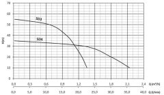 Sumak SDF4 Titreşimli Dalgıç Pompa 1'' - 700 W - 30 mt. kablolu
