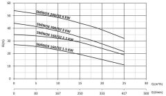 Sumak SMINOX160/32 Komple Paslanmaz Çelik, Flanş Bağlantılı Santrifüj Pompa Trifaze (380V) - 3 Hp