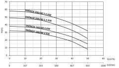 Sumak SMINOX160/40 Komple Paslanmaz Çelik, Flanş Bağlantılı Santrifüj Pompa Trifaze (380V) - 5.5 Hp