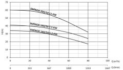 Sumak SMINOX160/50 Komple Paslanmaz Çelik, Flanş Bağlantılı Santrifüj Pompa Trifaze (380V) - 7.5 Hp