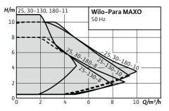 Wilo Para Maxo 25/7 Pompalı Hazır Set ( Yüksek Kapasiteli)