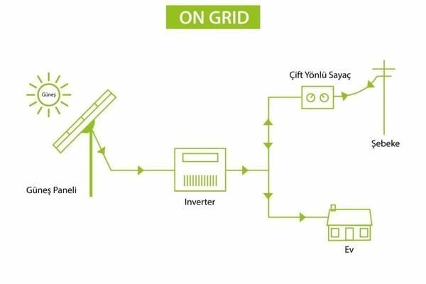 On Grid Sistemler