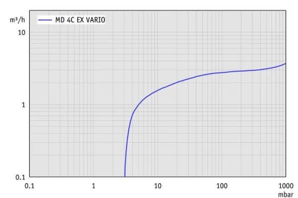 Vacuubrand MD4C EX VARIO® + AK + EK