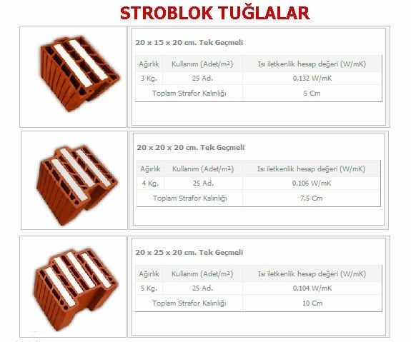 Stroblok Tuğla: Isı ve Ses Yalıtımında Devrim Yaratmış Bir Ürün (Artık Üretilmiyor)