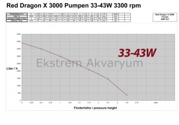 Royal Exclusiv - Red Dragon X 40 W / 3 m3