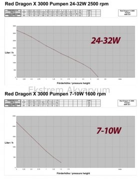 Royal Exclusiv - Red Dragon X 40 W / 3 m3