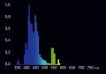 Giesemann - Powerchrome - 24 W Actinic Blue T5
